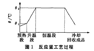 圖1 反應(yīng)釜工藝過程